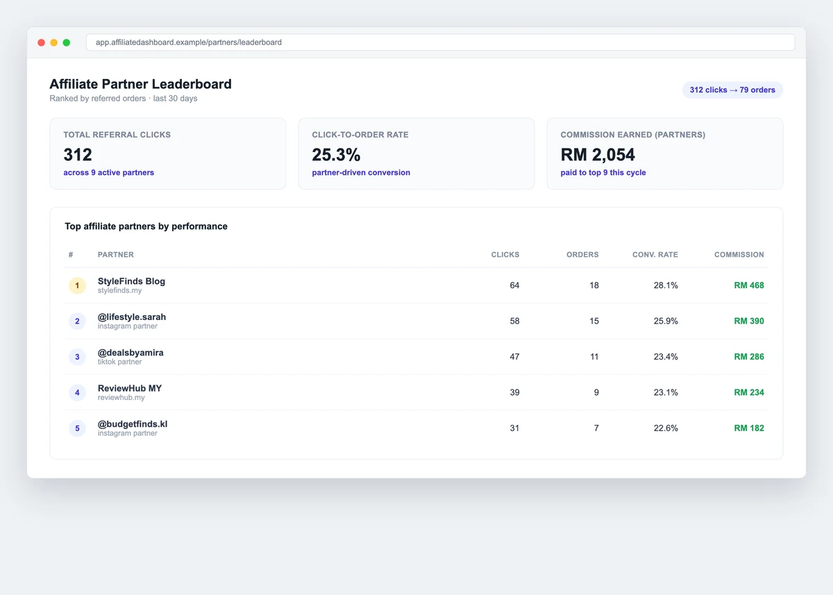 Affiliate partner leaderboard dashboard ranking partners by referred orders, click-to-order rate, and commission earned